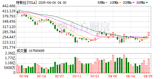 配资公司平台 什么信号？这家公司“逆势上调”特斯拉评级 与美商务部长渊源颇深！