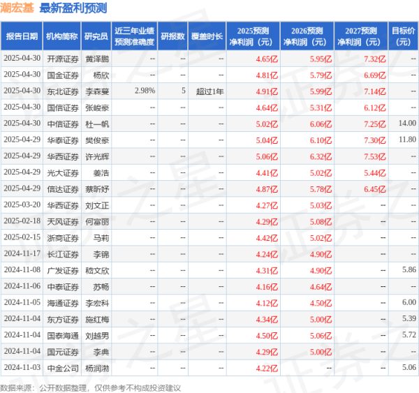 配资优秀股票配资门户 东吴证券：给予潮宏基买入评级