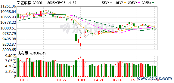 实盘杠杆平台 创业板指下跌0.98% 全市场超3500股回调 培育钻石概念走强